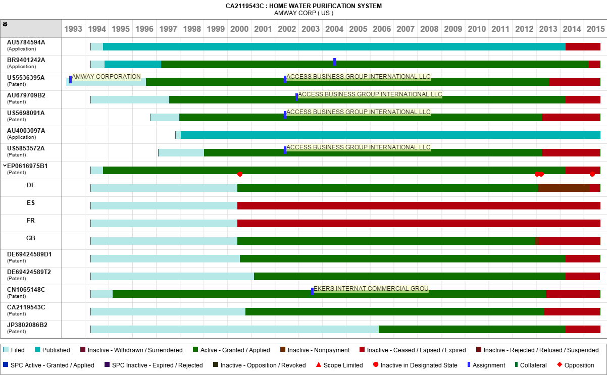 PatSeer Legal Status Timeline Chart