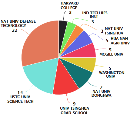 Top 10 Universities Research Around Aerogel