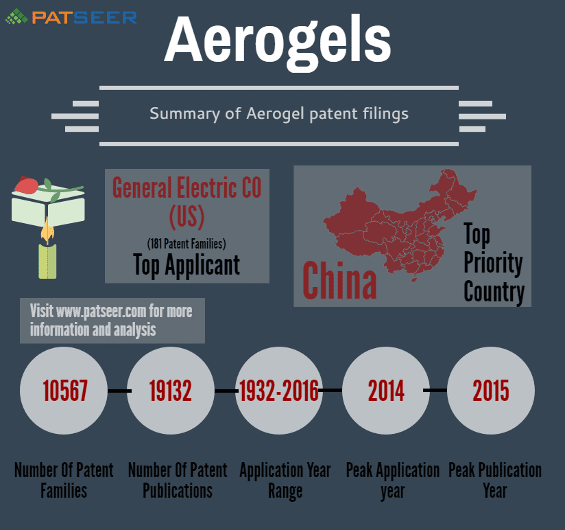 Aerogels Patent Analysis in last 5 year