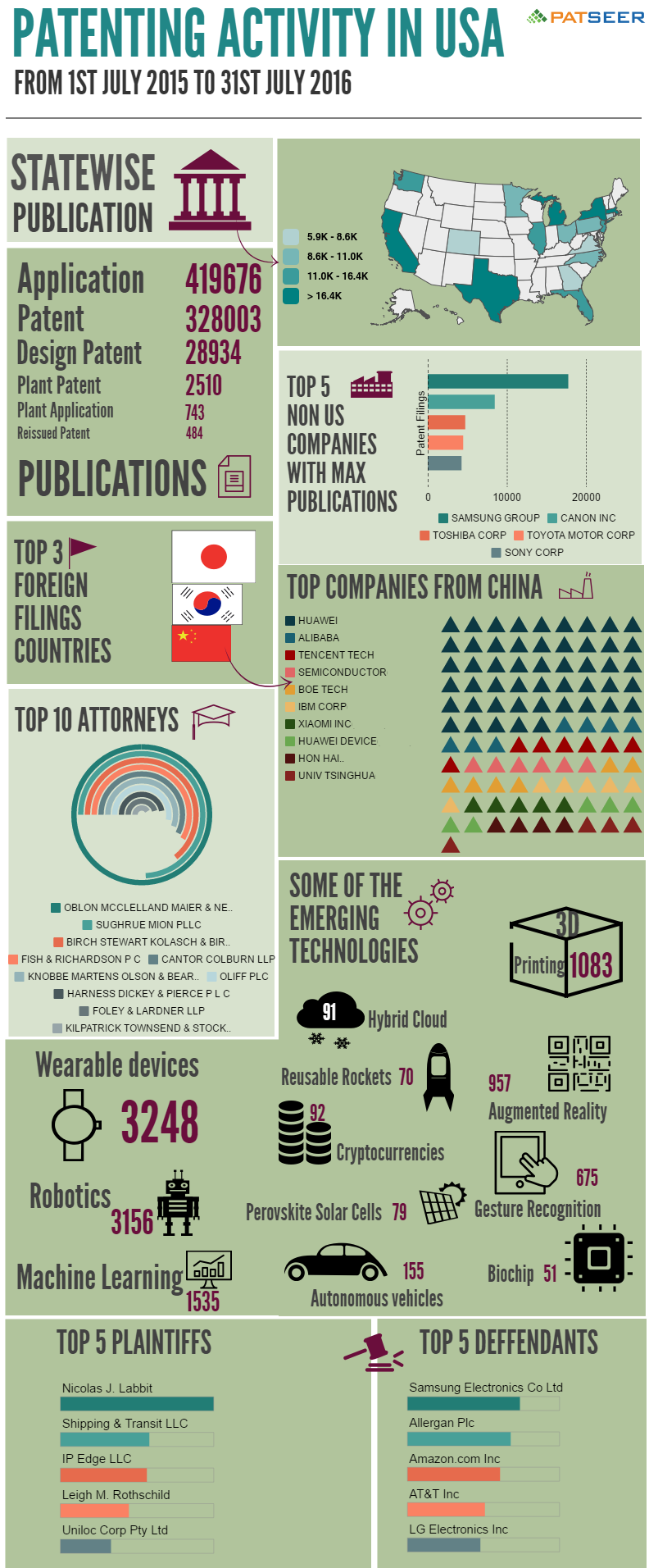 Patenting_Activity_in_USA_2015_2016_PatSeer_Infographics