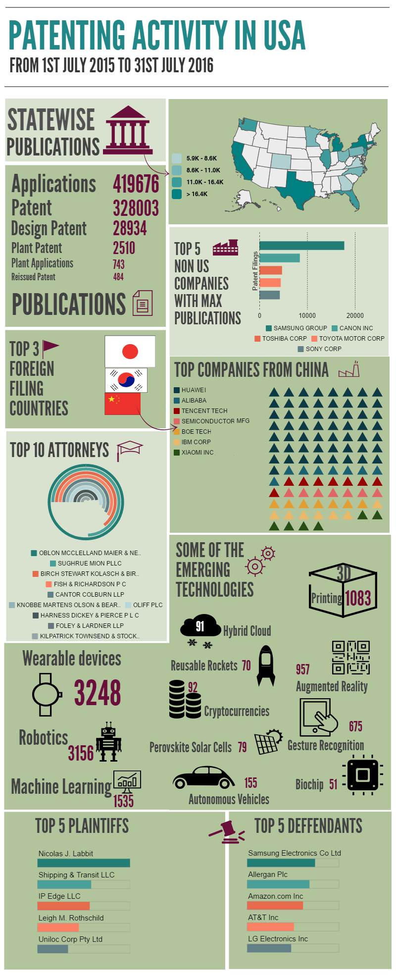 Patenting_Activity_in_USA_2015_2016_PatSeer_Infographics