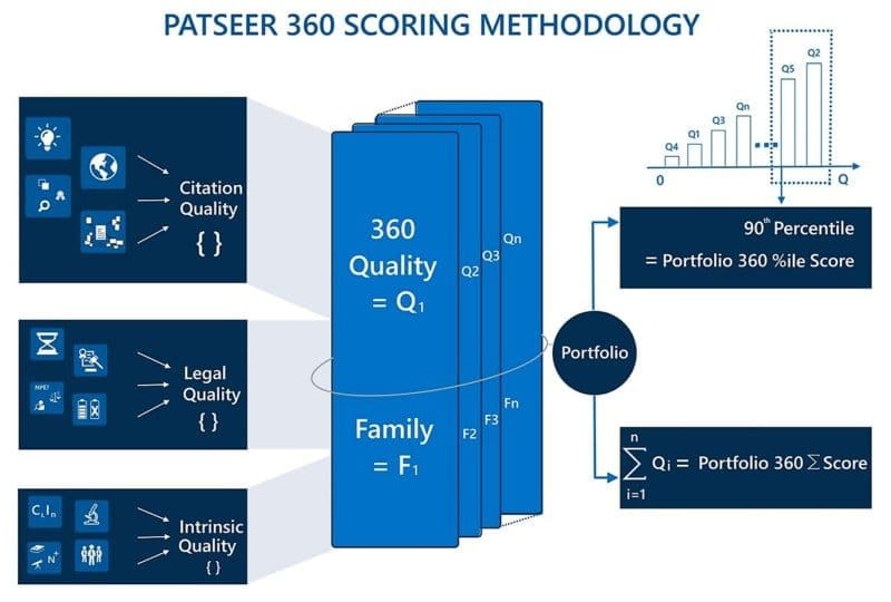 PatSeer 360 Scoring Methodology