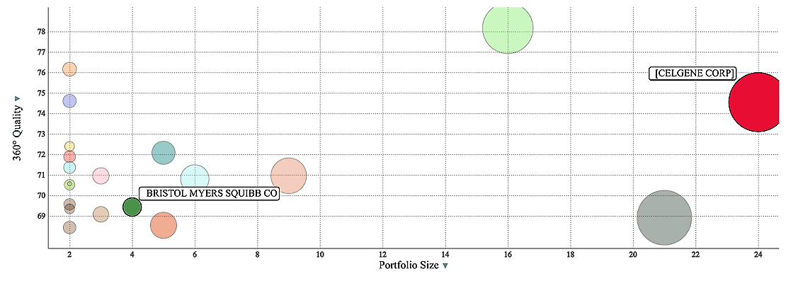 Patent portfolio analysis graph output by patseer 360