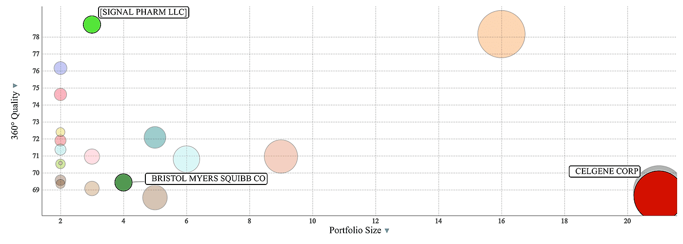 Patent portfolio analysis graph output