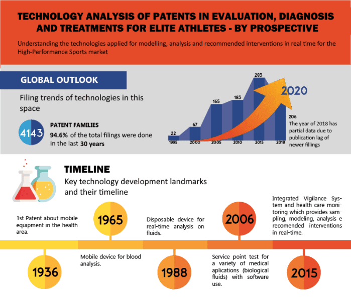 Technology Analysis of Patents in Evaluation, Diagnosis and treatments for Elite Athletes