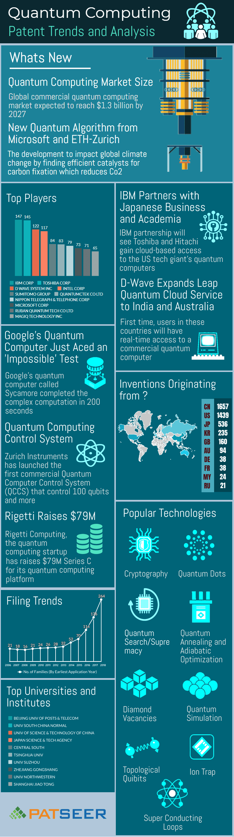 Infographics on Quantum Computing Patent Trends and Analysis
