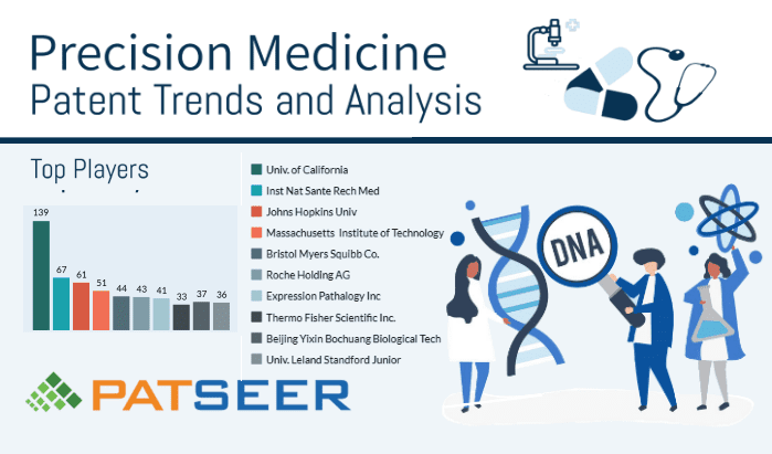 Infographics on precision medicine patent trends analysis