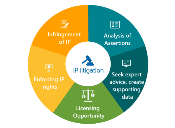 IP litigations
