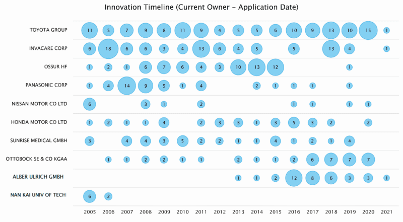 Assignee Innovation Timeline Rehabilitation Devices 