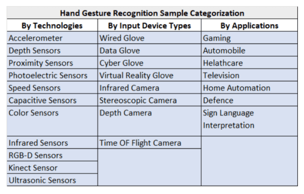 Hand Gesture Recognition Systems 