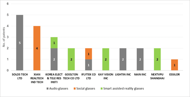 Patents filed by assignees as per categories in smart eyewear technology