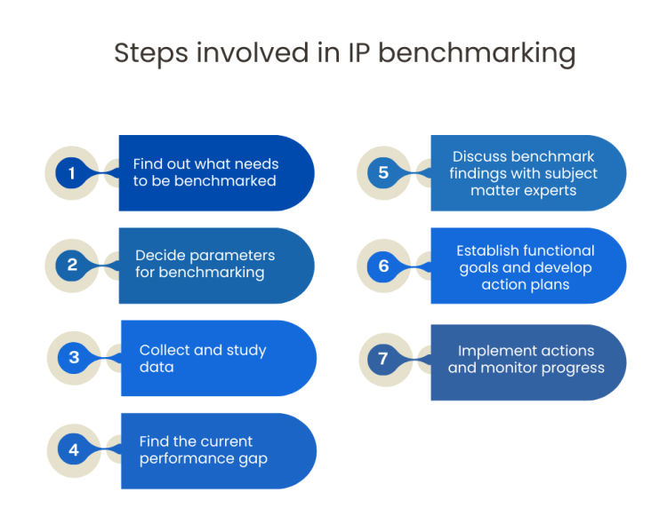 Internal focused IP benchmarking