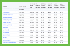 Competitive intelligence Patseer Patents