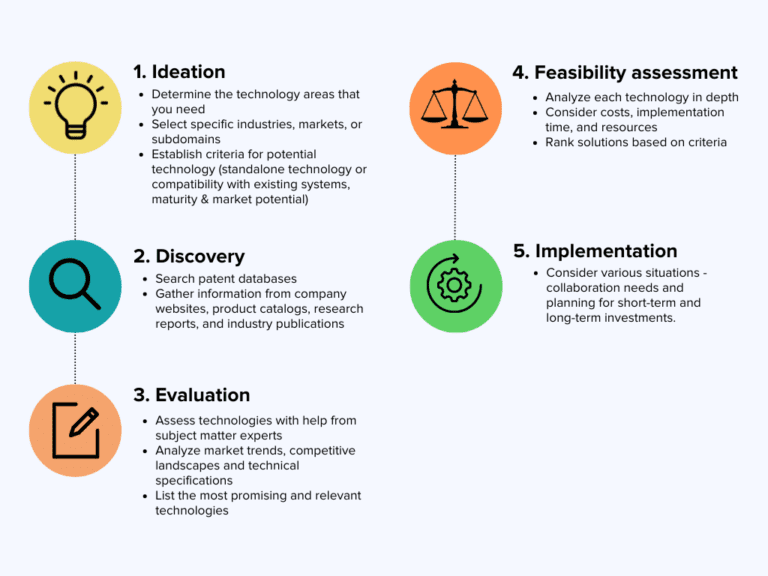 the process of technology scouting - PatSeer