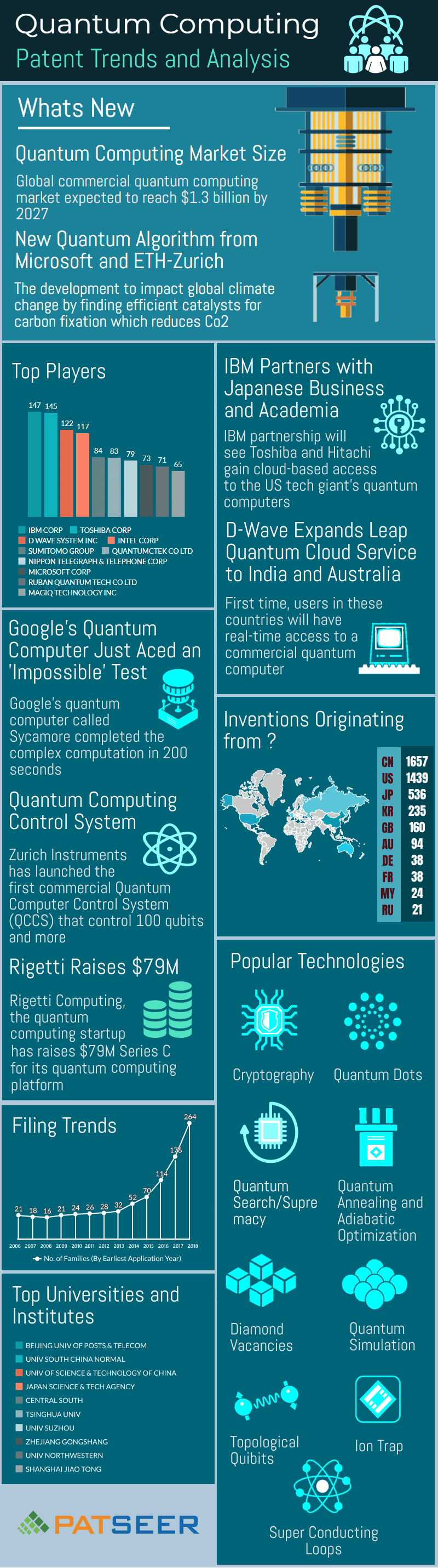 Infographics on Quantum Computing Patent trends and analysis - PatSeer