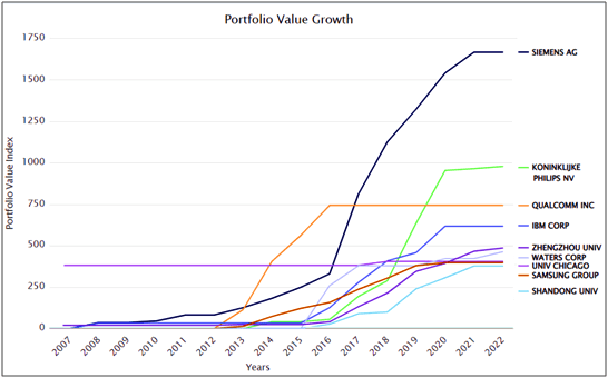 Patent Landscape Analysis